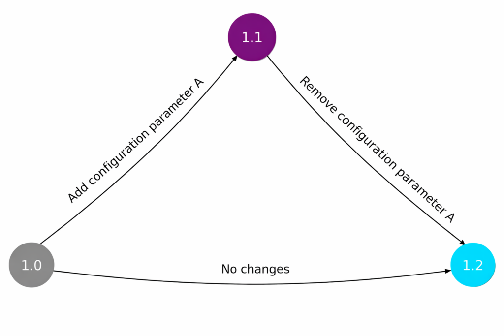 Diagram showing a directed graph for IoT OTA update management with version nodes and secure transition paths.