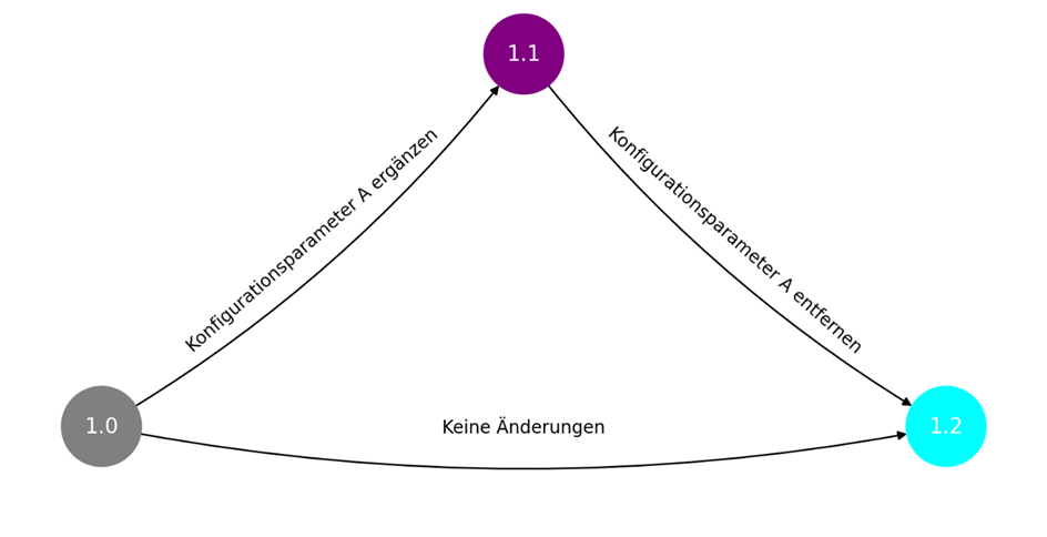 ChatGPT-Image-20.-Maerz-2026-17_10_06 Diagram showing a directed graph for IoT OTA update management with version nodes and secure transition paths.